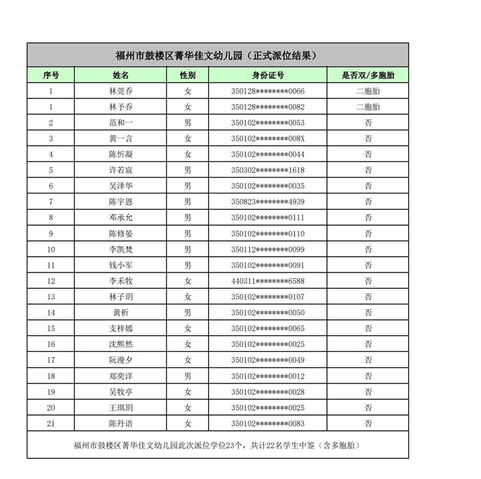 快讯！福州五城区幼儿园派位结果出炉！
