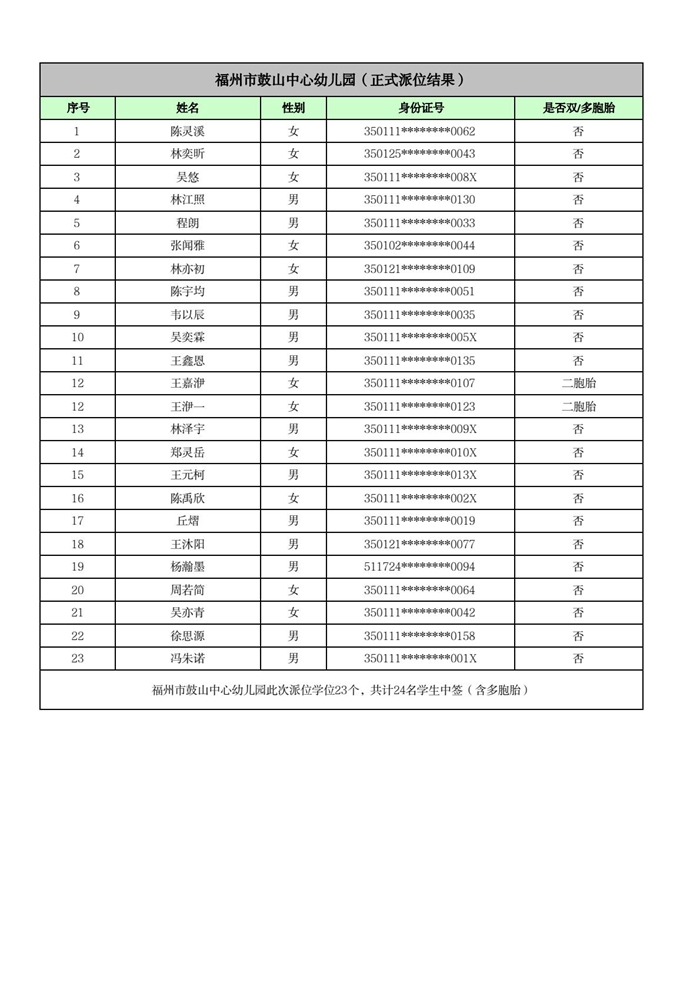 快讯！福州五城区幼儿园派位结果出炉！