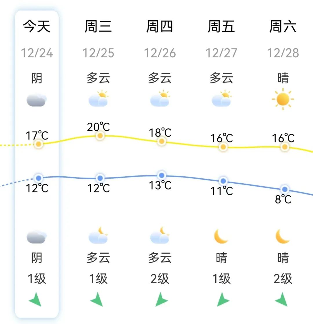 太刺激！福州气温将坐“过山车”！台风也有最新消息