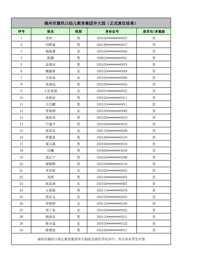 快讯！福州五城区幼儿园派位结果出炉！