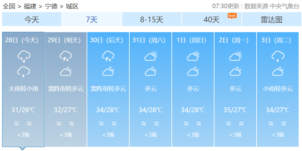 热热热！阵雨来袭，福建要“退烧”了吗？