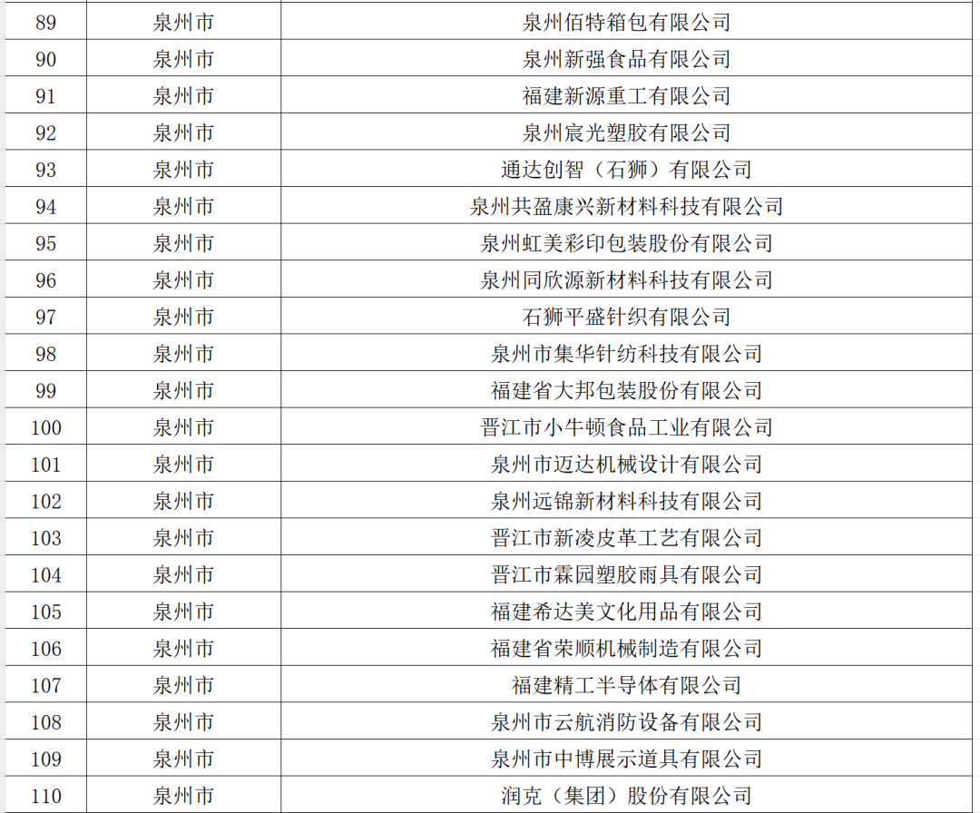 福州32家！福建省创新型中小企业名单公布