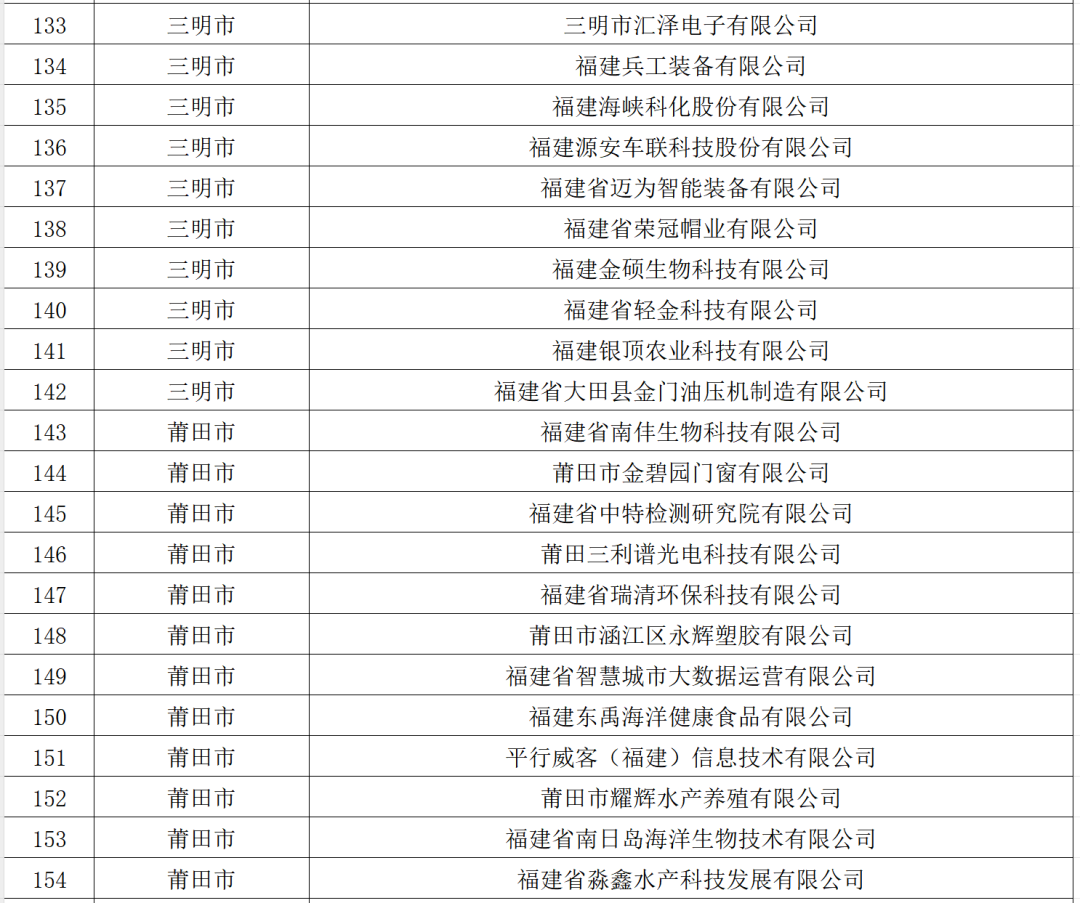 福州32家！福建省创新型中小企业名单公布