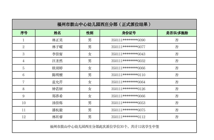 快讯！福州五城区幼儿园派位结果出炉！