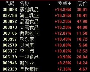 10日，A股放量上涨