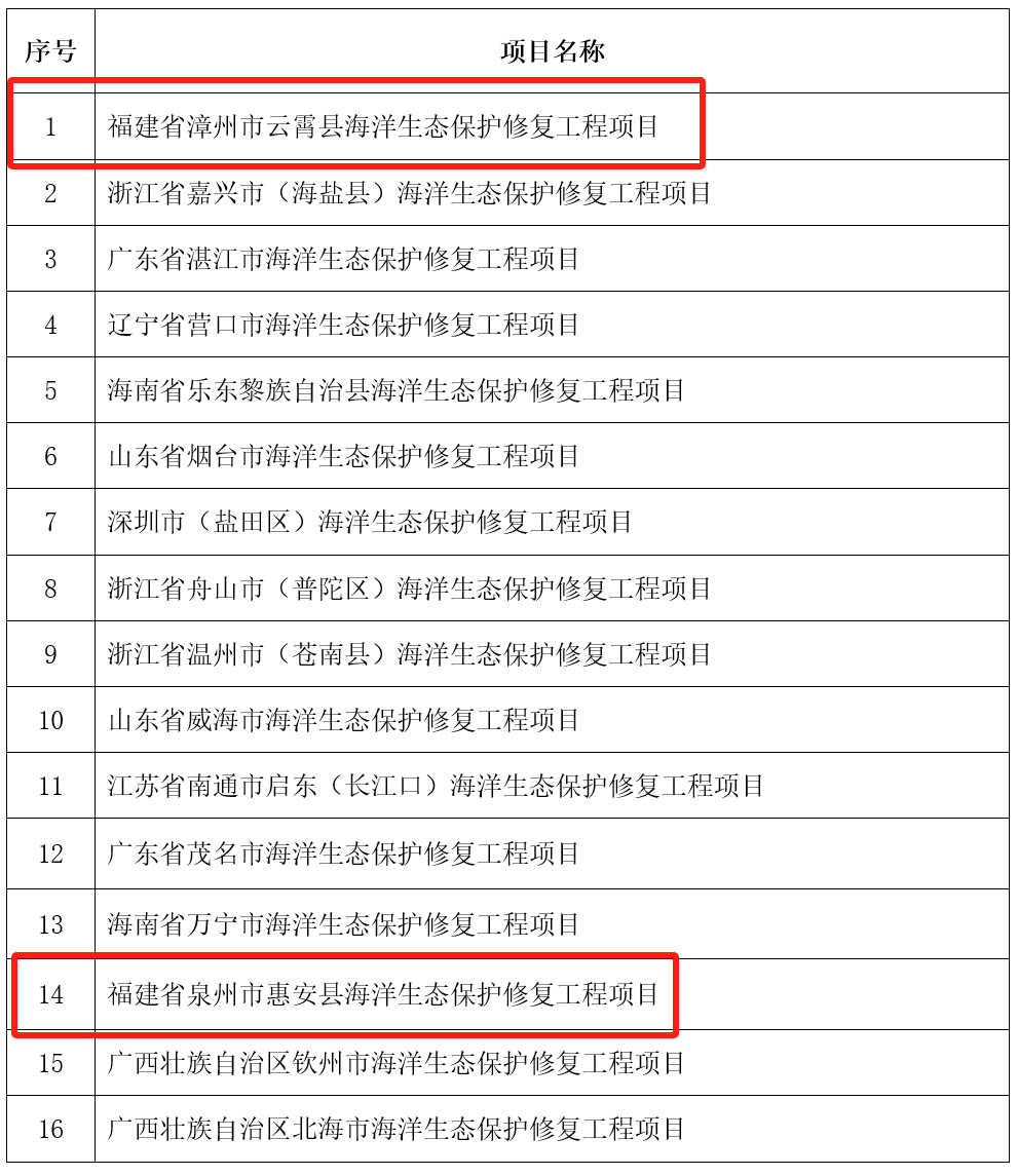 6亿元！福建2个项目拟获中央财政奖补