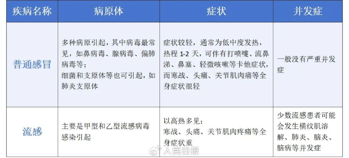 近期流感高发如何做好防护