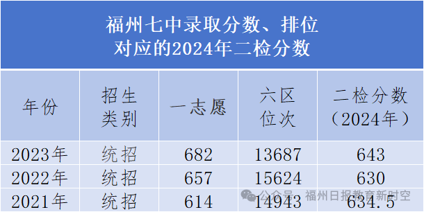 高保线降了！福州一类校历年录取线对应的二检排位