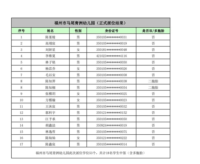 快讯！福州五城区幼儿园派位结果出炉！