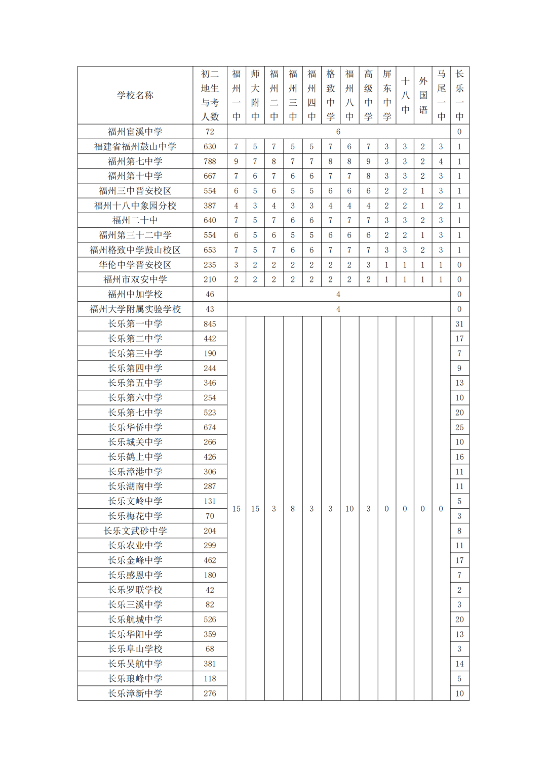 福州普高招生计划+市区定向生指标发布