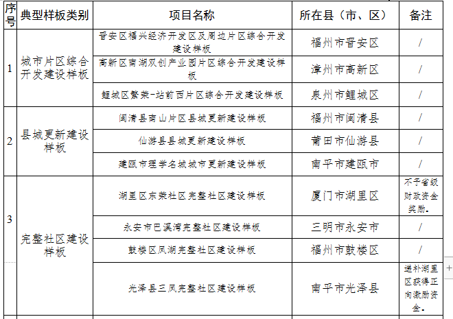 福建最新公示！这些设区市和县（市、区）拟获正向激励