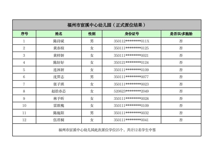 快讯！福州五城区幼儿园派位结果出炉！