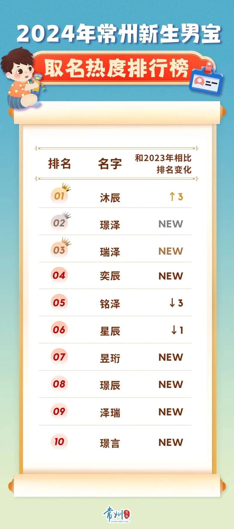 多地新生儿爆款名字出炉，瑞泽、沐瑶排名第一！福州人这样查重名