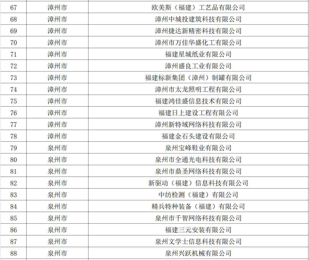 福州32家！福建省创新型中小企业名单公布