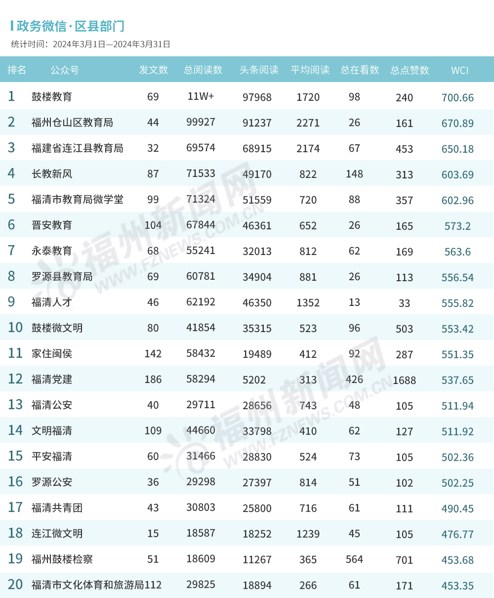 福州3月政务新媒体榜单出炉！