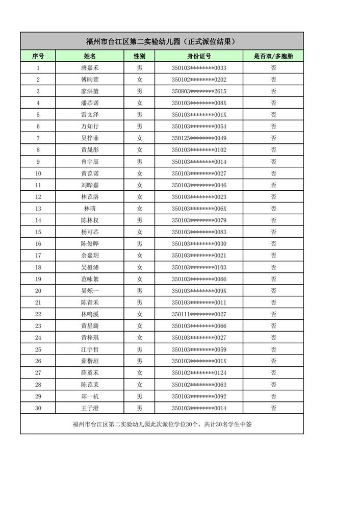 快讯！福州五城区幼儿园派位结果出炉！