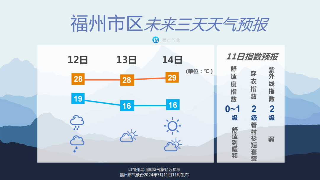 福州未来三天先雨后晴 有强对流天气