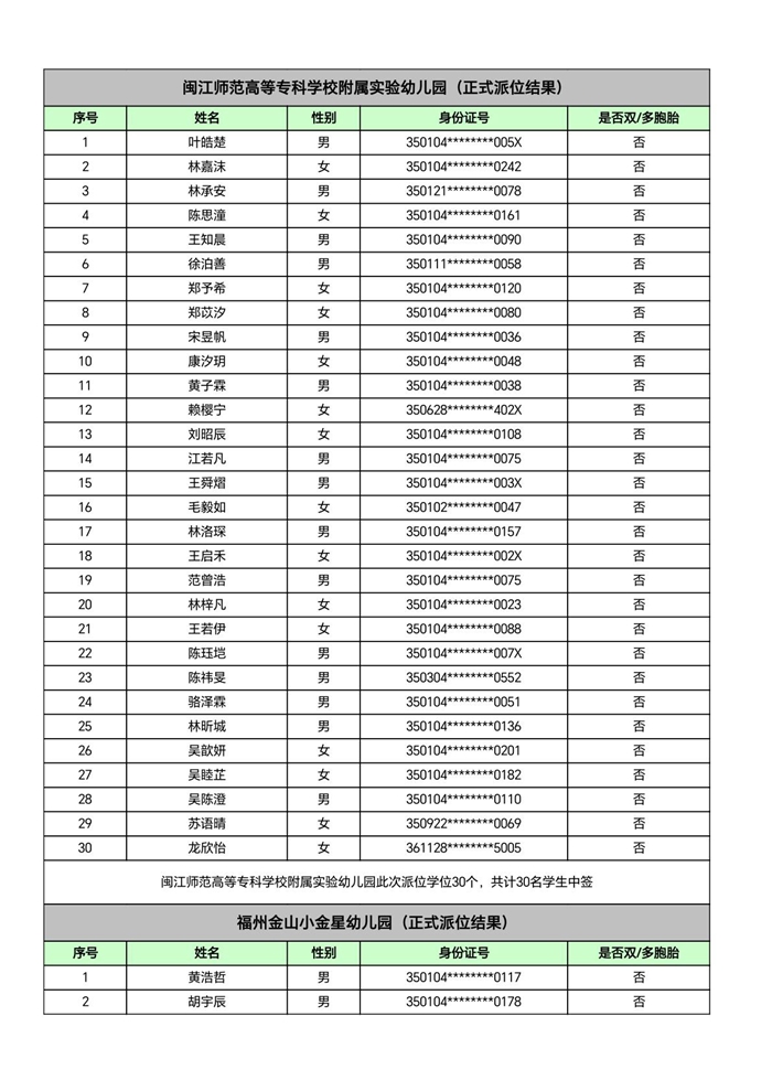 快讯！福州五城区幼儿园派位结果出炉！