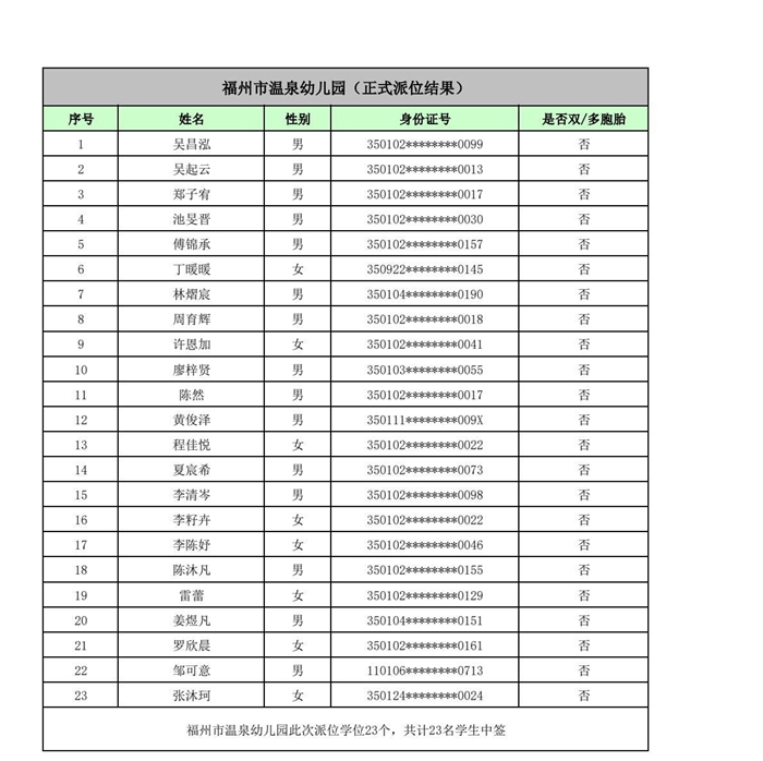 快讯！福州五城区幼儿园派位结果出炉！
