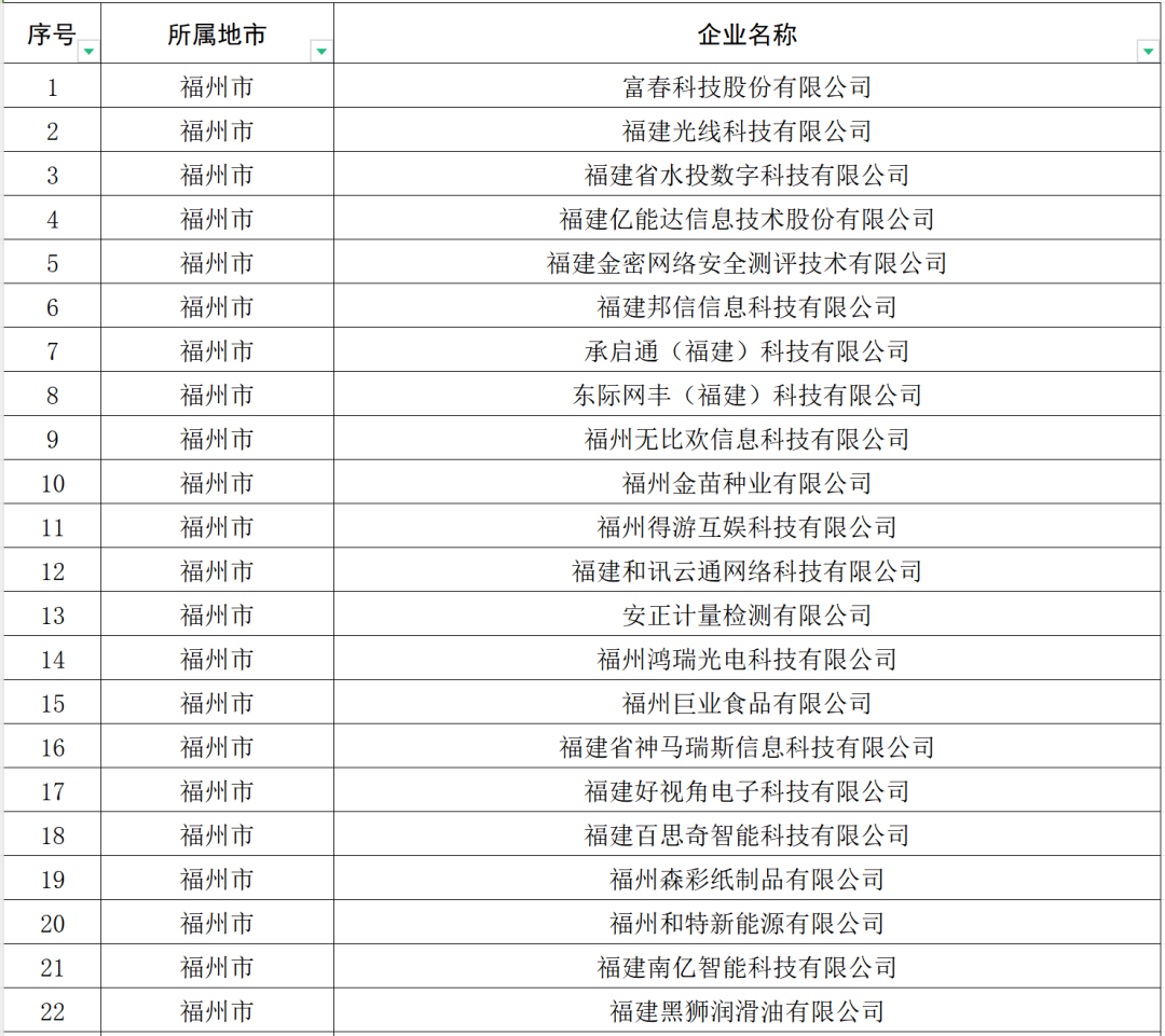 福州32家！福建省创新型中小企业名单公布