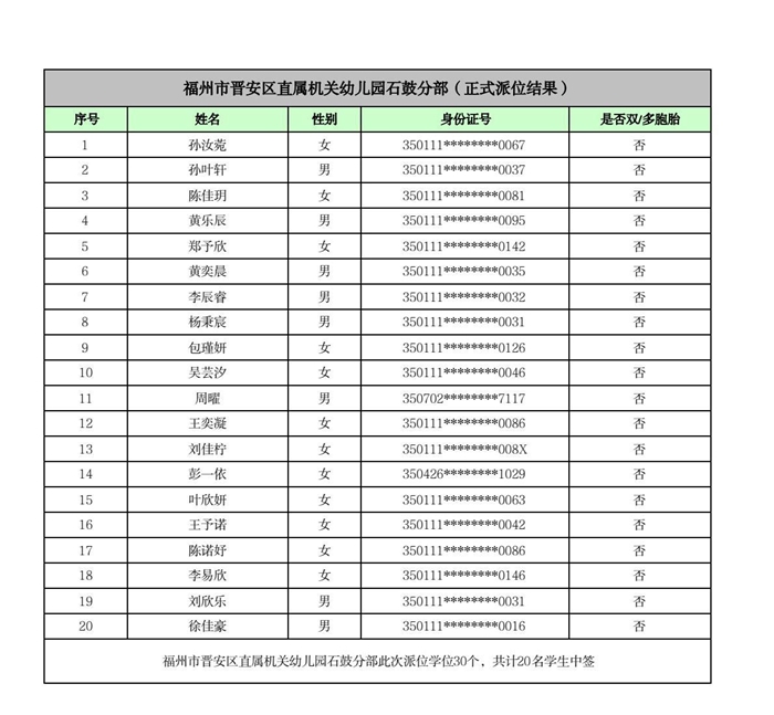 快讯！福州五城区幼儿园派位结果出炉！