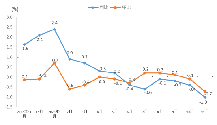 11月份福建CPI和PPI数据出炉