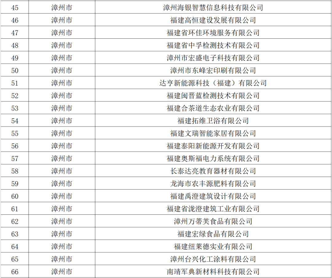福州32家！福建省创新型中小企业名单公布