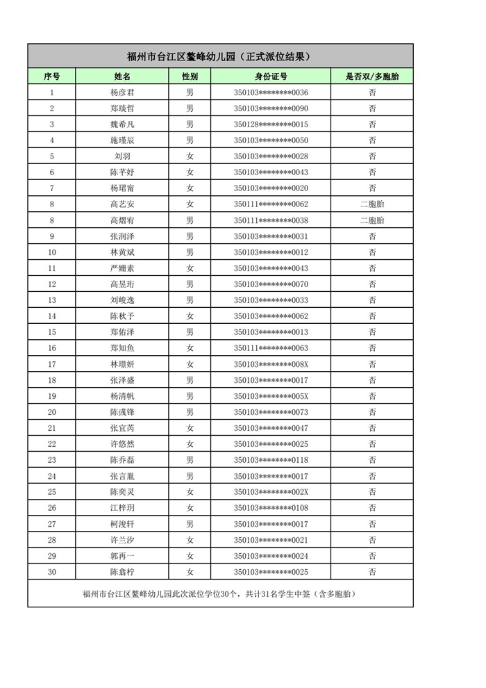 快讯！福州五城区幼儿园派位结果出炉！