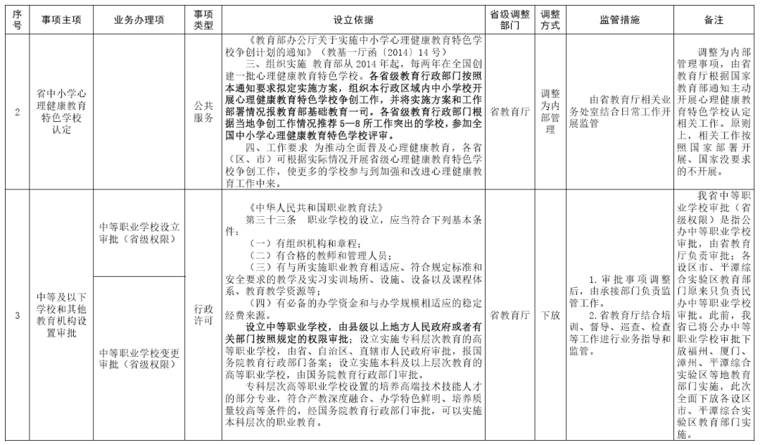 福建取消、下放、调整部分省级政务服务事项