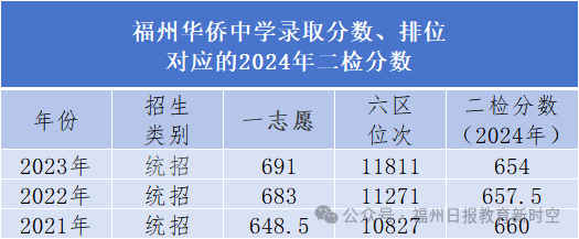 高保线降了！福州一类校历年录取线对应的二检排位