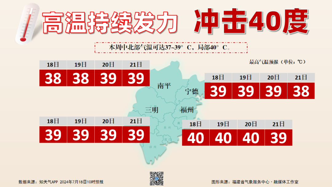 福建高温持续发力，冲击40℃