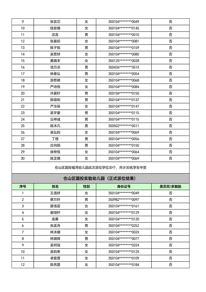 快讯！福州五城区幼儿园派位结果出炉！