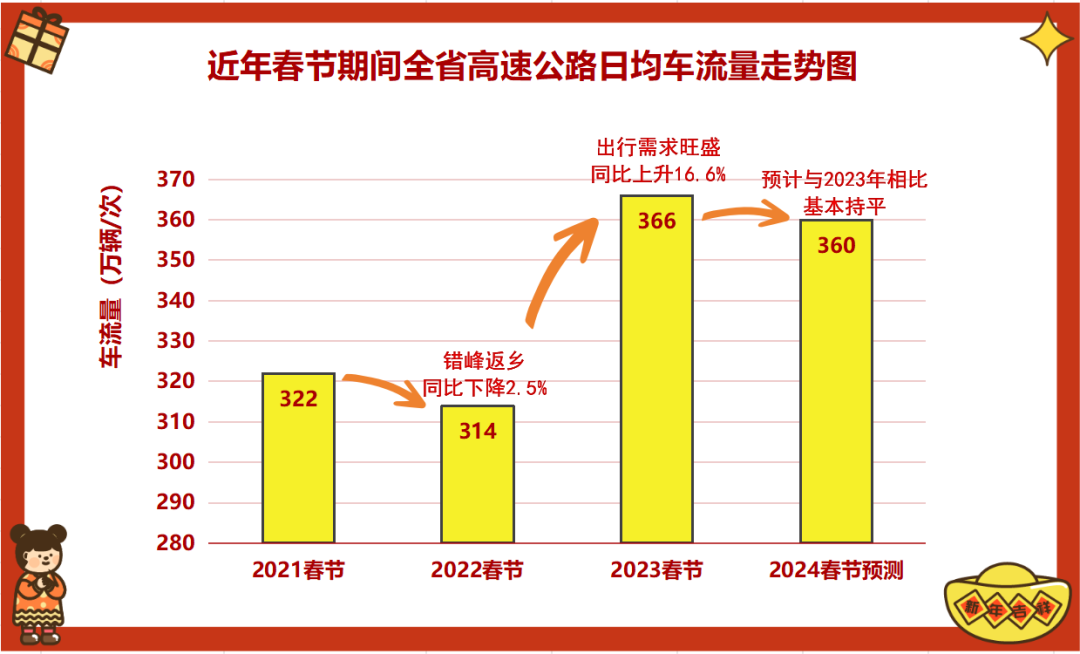 官方攻略来了！春节期间福建这些时段、路段人流量最高