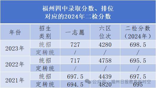 高保线降了！福州一类校历年录取线对应的二检排位