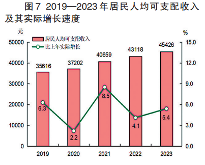 2023年福建地区生产总值54355.10亿元 比上年增长4.5%