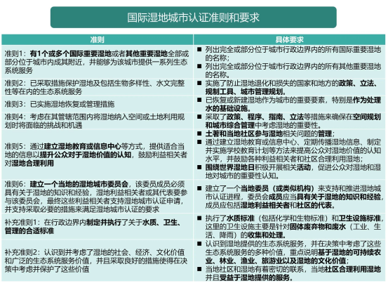 喜报！全球新增31个湿地城市，福州榜上有名！