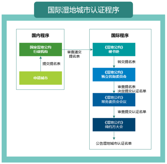 喜报！全球新增31个湿地城市，福州榜上有名！