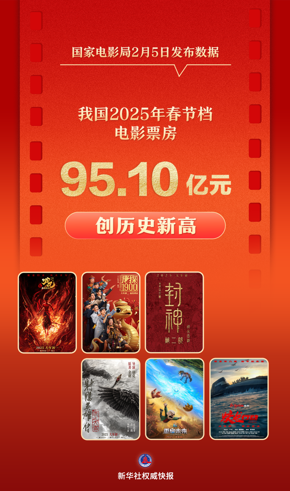 创新高！2025年春节档电影票房破95亿元