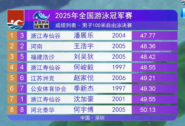 潘展乐获得全国游泳冠军赛男子100米自由泳冠军