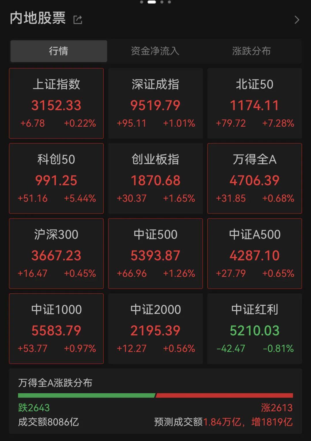 A股，全线翻红！这一指数暴涨7%