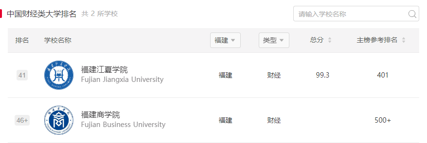2025软科中国大学排名发布！福建3所高校进百强