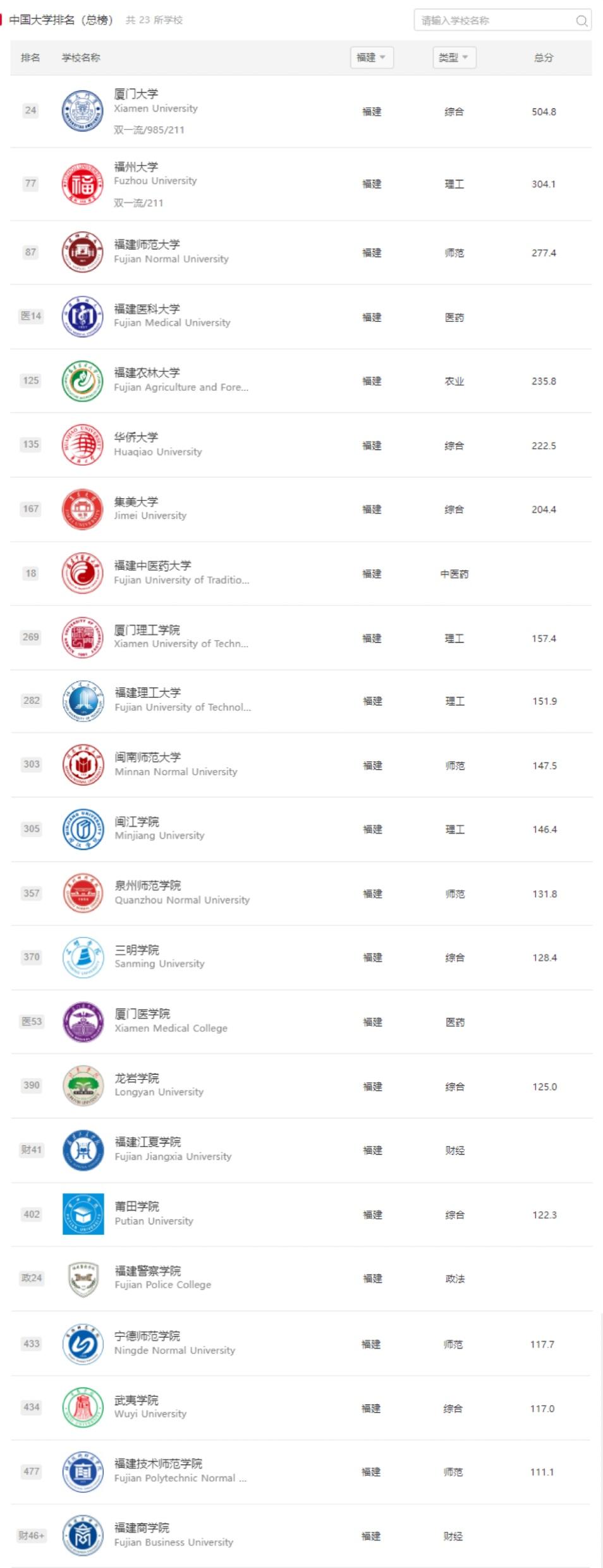 2025软科中国大学排名发布！福建3所高校进百强