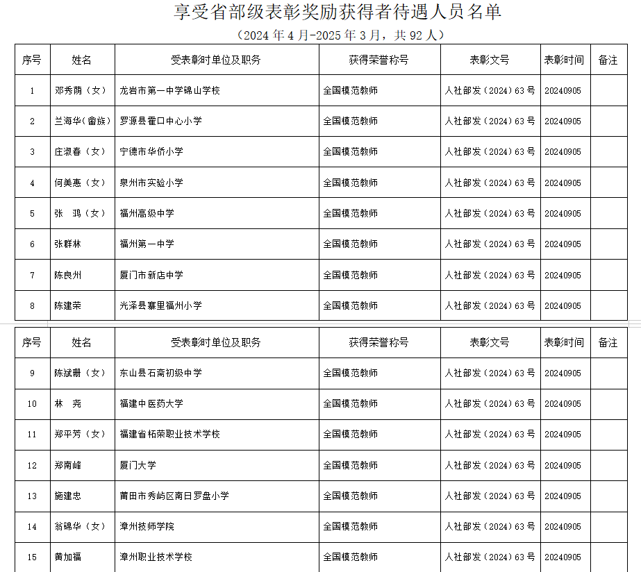 名单公布！福建这92人享受省部级表彰奖励获得者待遇