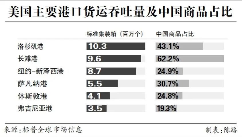 美国主要港口货运吞吐量及中国商品占比
