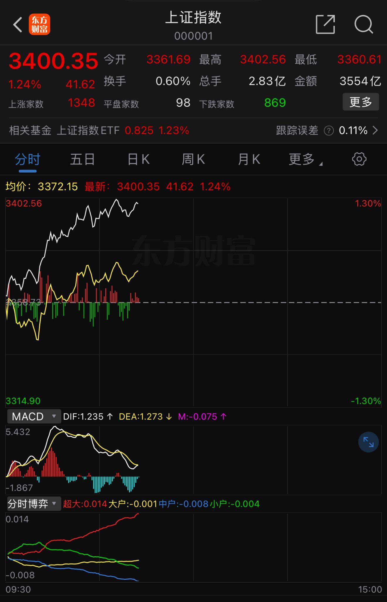 金价历史新高！沪指重回3400点创年内新高！