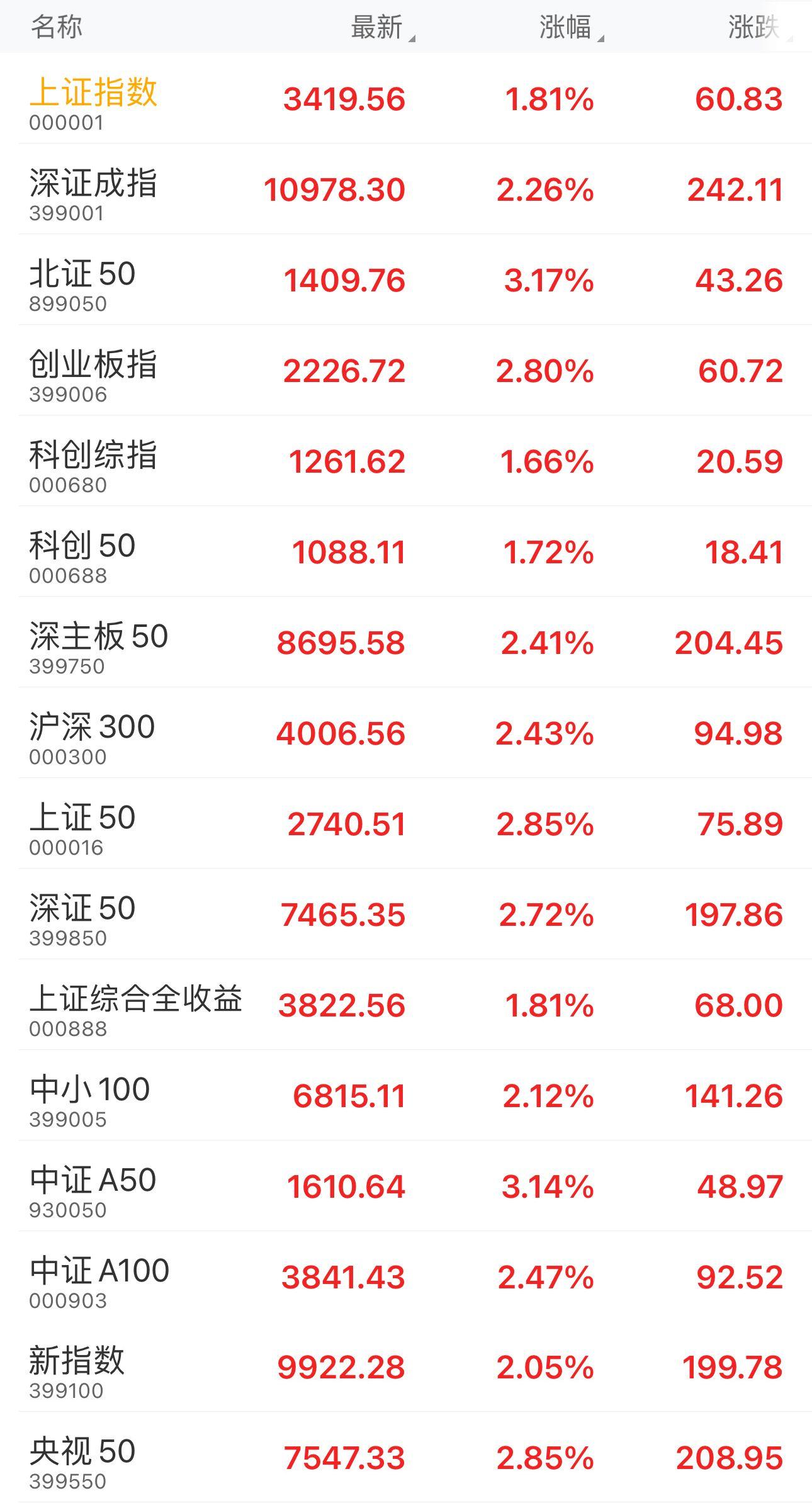 金价历史新高！沪指重回3400点创年内新高！