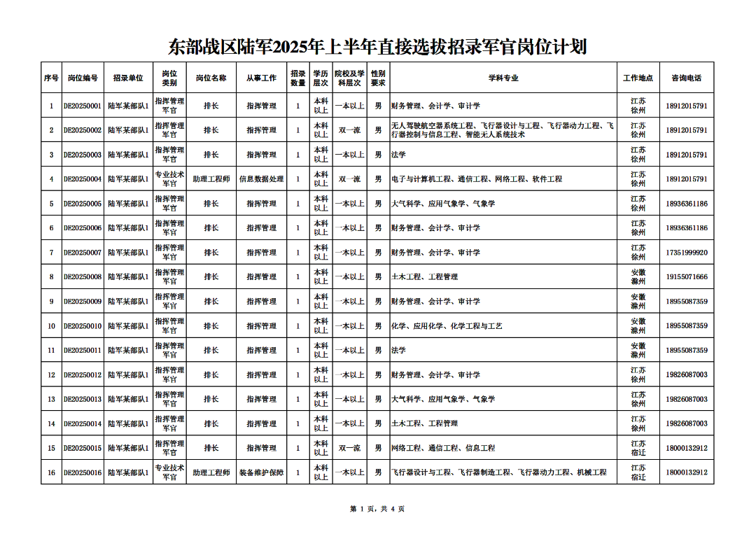 东部战区直招！福建有岗！（附岗位表）