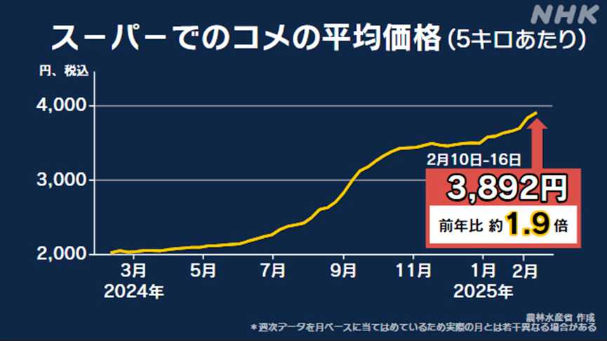 大米价格暴涨90%，日本“米荒”到底怎么回事？