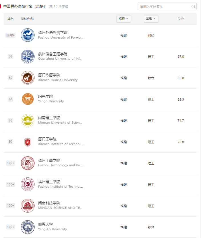 2025软科中国大学排名发布！福建3所高校进百强