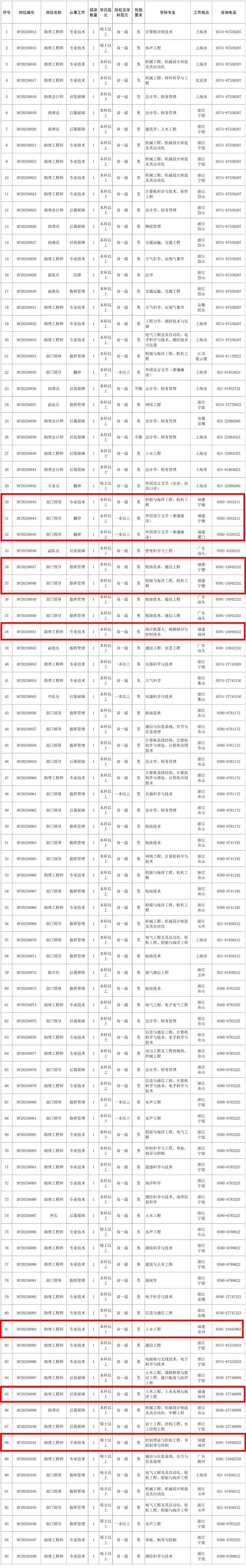 东部战区直招！福建有岗！（附岗位表）